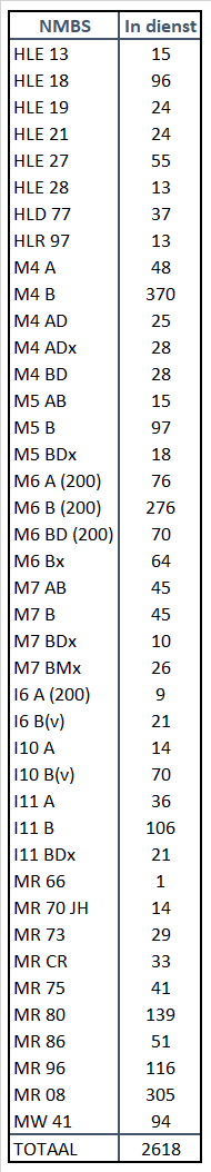 Actuele tellingen materieel NMBS